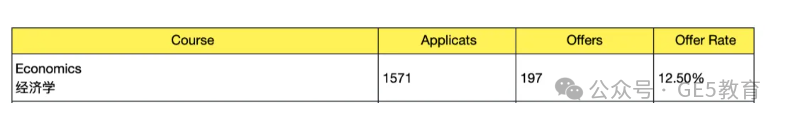 速递！剑桥经济专业录取新标准！过半学生AL需达到4A*或IB45分！(图6)