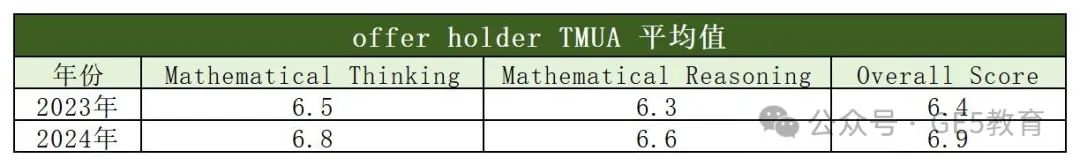 速递！剑桥经济专业录取新标准！过半学生AL需达到4A*或IB45分！(图18)