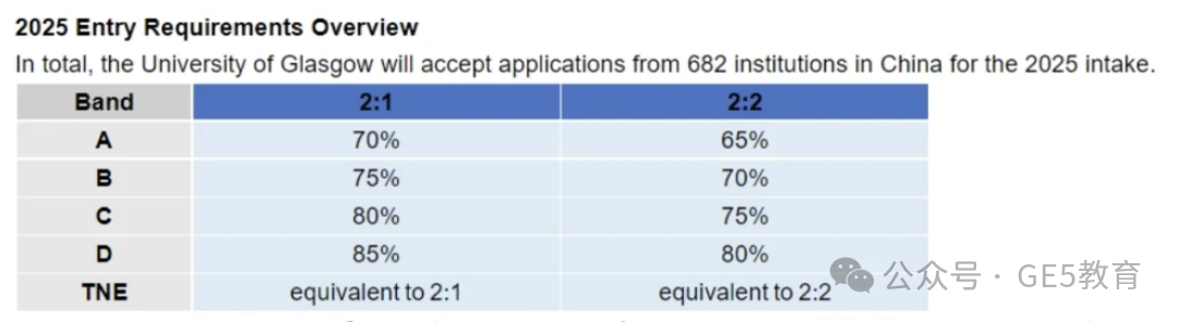 25Fall 英硕抢人大战开始！多所QS前100大学降低录取要求!(图33)