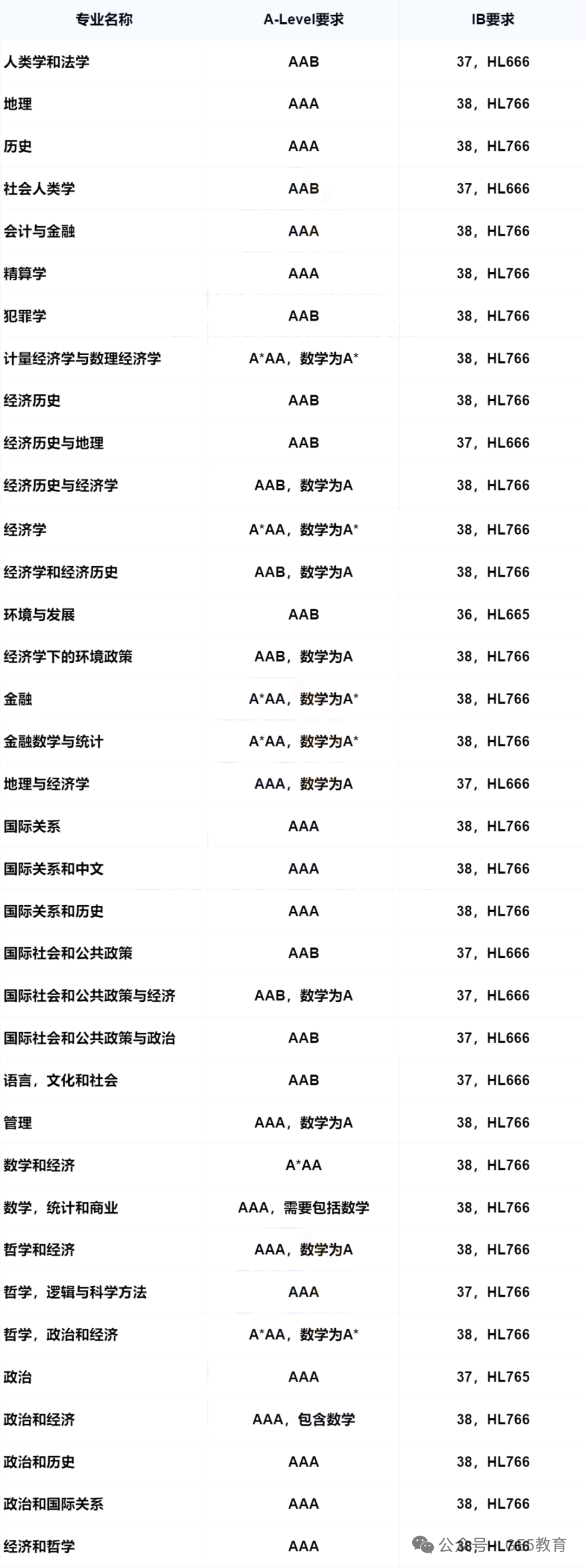 LSE 25Fall首封拒信曝光！LSE热门专业申请要求有何改变？(图9)