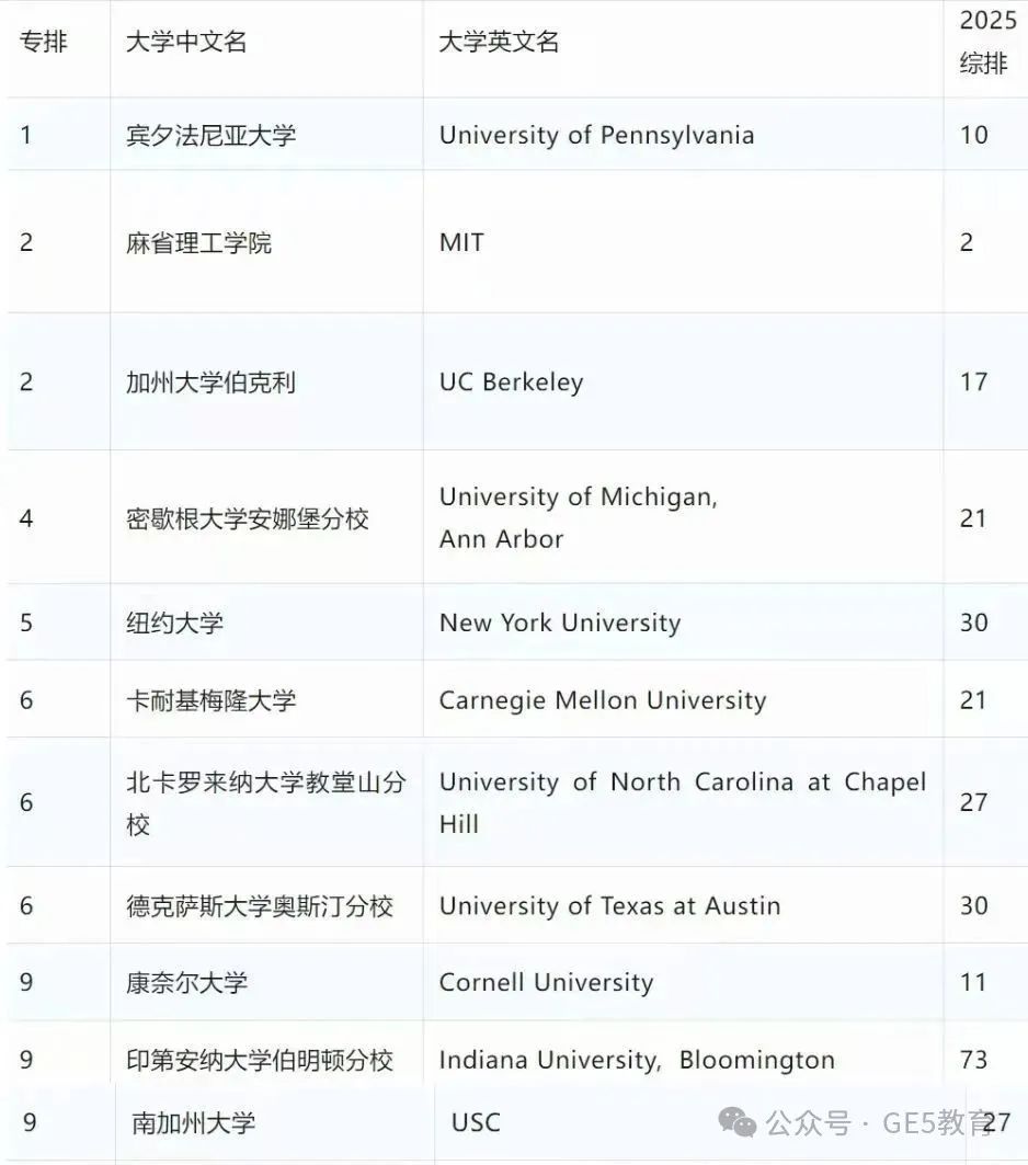 2025年U.S.News全美本科「商科排名」发布！宾大沃顿蝉联榜首，MIT、CMU和密歇根大学表现抢眼！(图4)