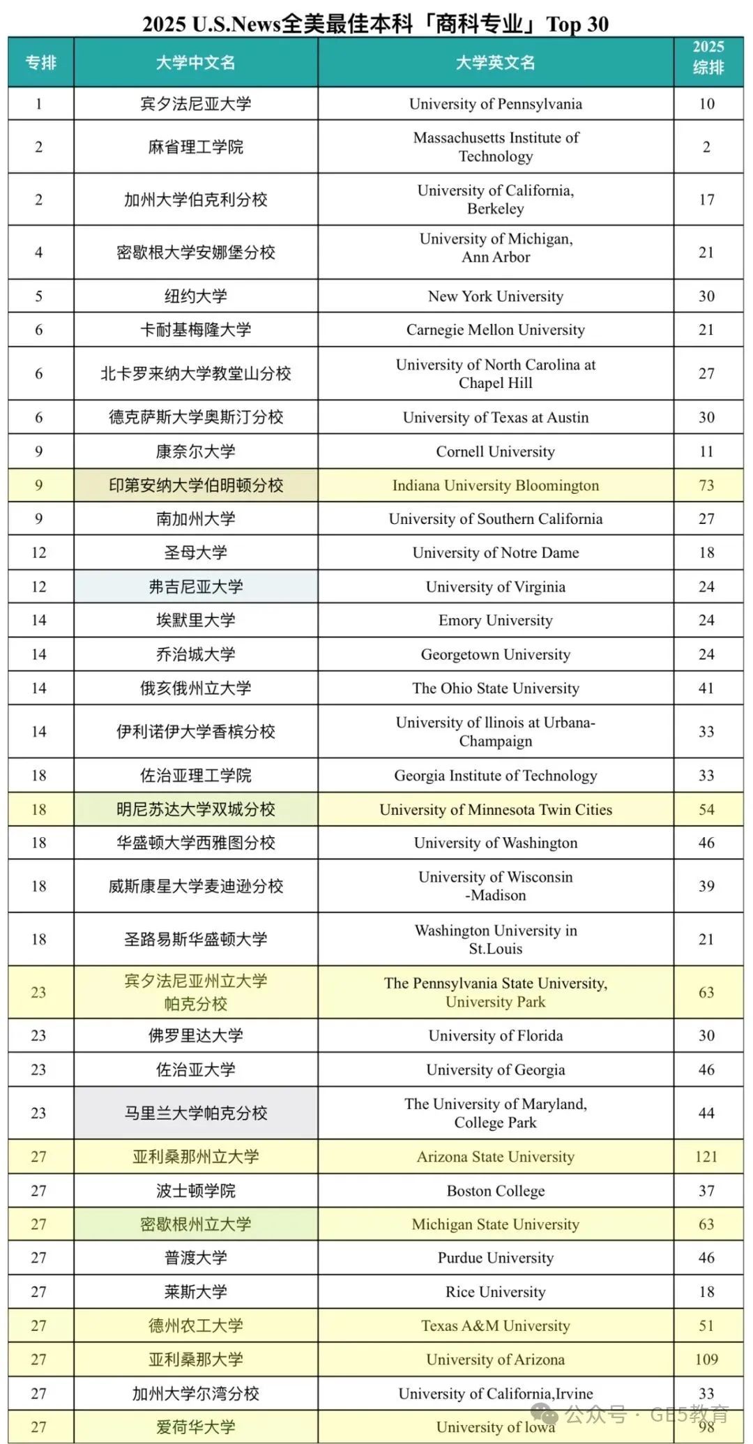 2025年U.S.News全美本科「商科排名」发布！宾大沃顿蝉联榜首，MIT、CMU和密歇根大学表现抢眼！(图5)