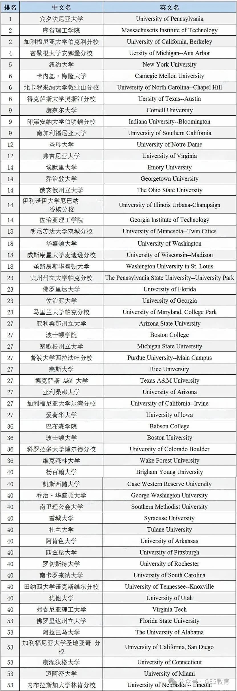 2025年U.S.News全美本科「商科排名」发布！宾大沃顿蝉联榜首，MIT、CMU和密歇根大学表现抢眼！(图17)