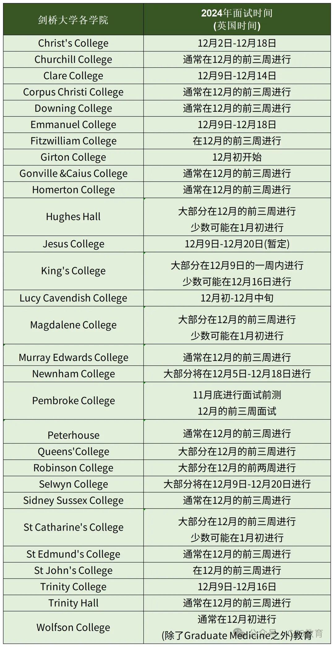 剑桥各学院面试倒计时：从11月底开始，如何把握冲刺关键期？(图6)