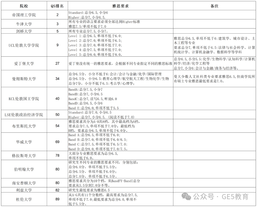 雅思均分下滑警示：中国考生如何突破留学语言难关？(图4)