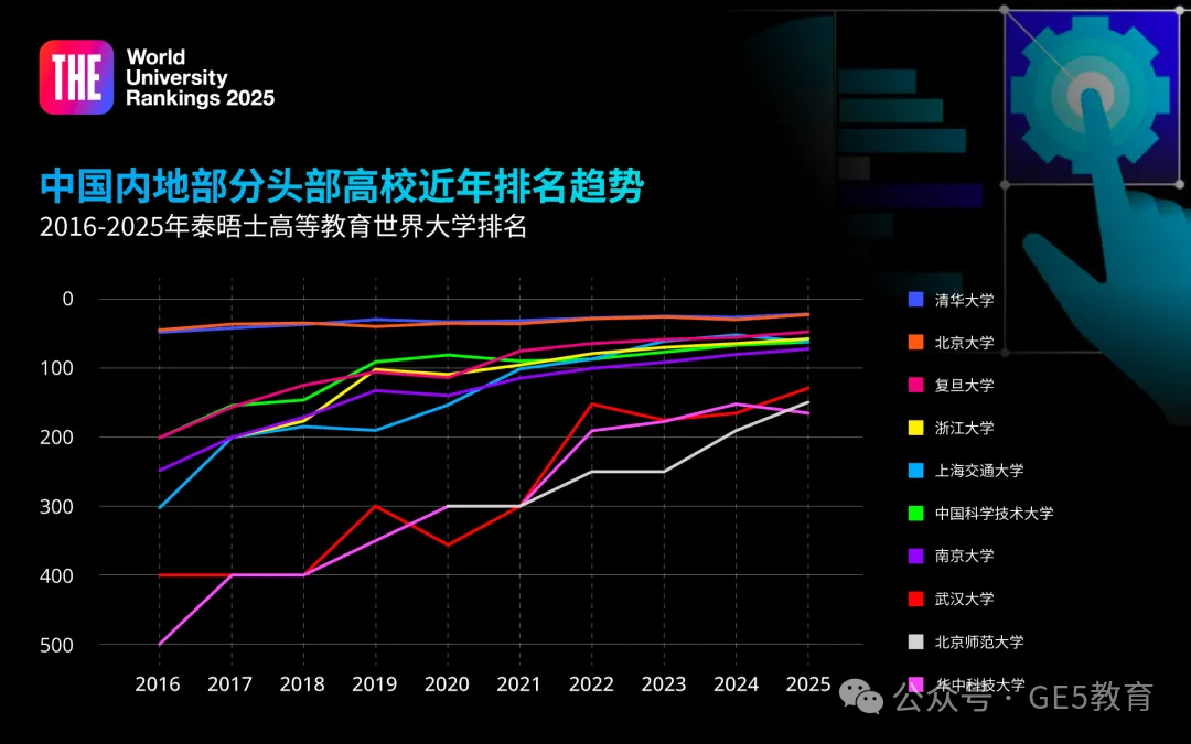 2025泰晤士世界大学排名揭晓：牛津破纪录连冠！美国院校包揽前十强，中国高校突围崛起！(图16)