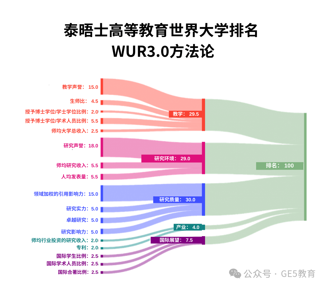 2025泰晤士世界大学排名揭晓：牛津破纪录连冠！美国院校包揽前十强，中国高校突围崛起！(图5)