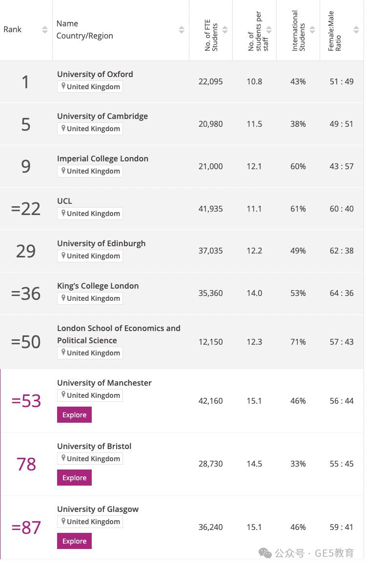 2025泰晤士世界大学排名揭晓：牛津破纪录连冠！美国院校包揽前十强，中国高校突围崛起！(图8)