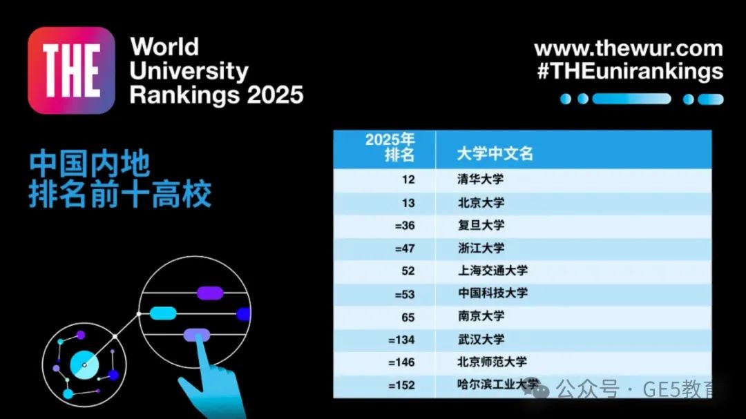 2025泰晤士世界大学排名揭晓：牛津破纪录连冠！美国院校包揽前十强，中国高校突围崛起！(图19)