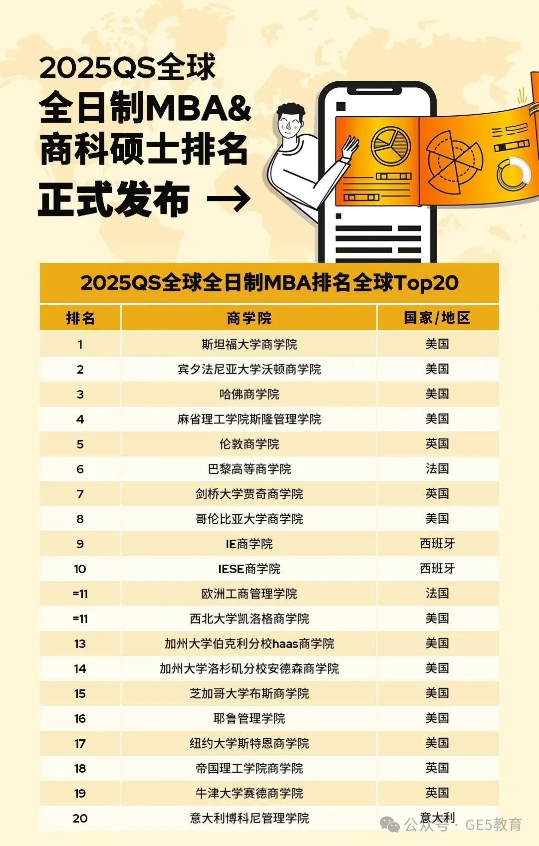 速递！2025QS全球商科硕士排名已公布！欧美霸榜前十，斯坦福连续五年稳居第一！(图4)