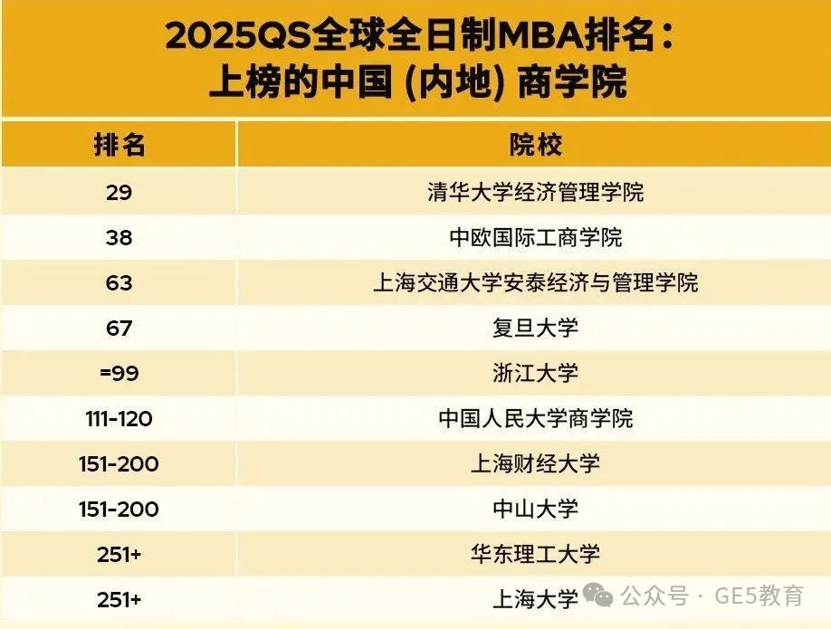 速递！2025QS全球商科硕士排名已公布！欧美霸榜前十，斯坦福连续五年稳居第一！(图5)