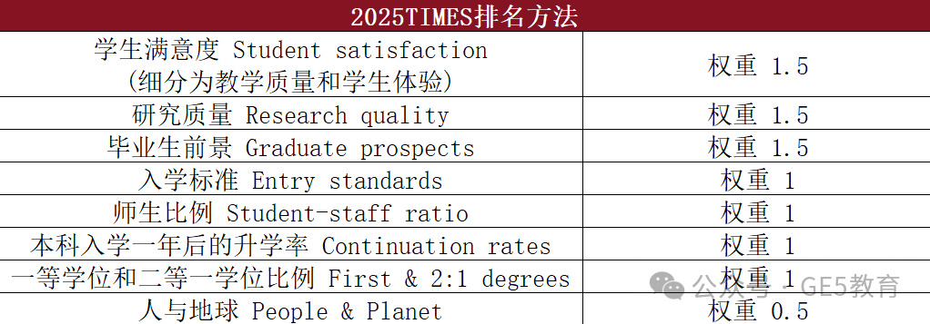 2025Times英国大学排名发布！LSE跃居榜首！UCL和金匠艺术冲劲十足！(图4)