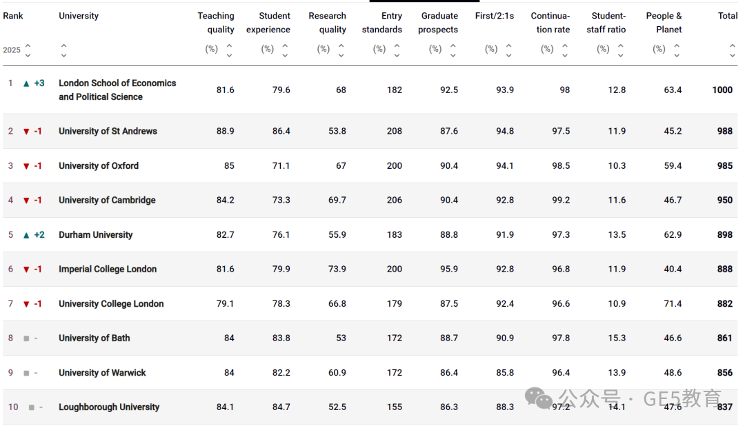 2025Times英国大学排名发布！LSE跃居榜首！UCL和金匠艺术冲劲十足！(图10)