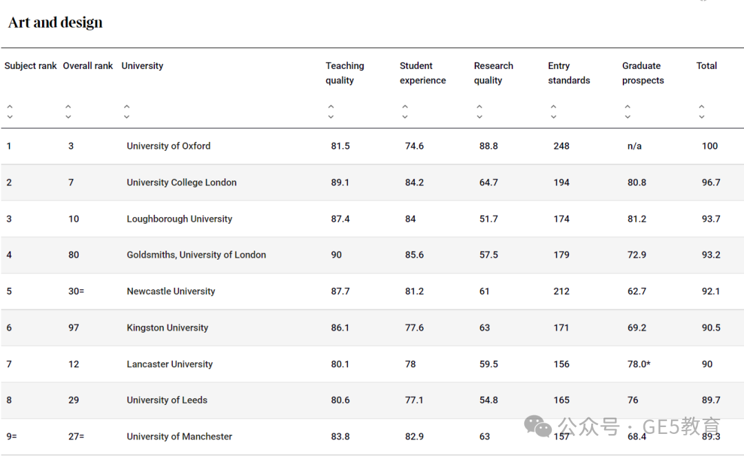 2025Times英国大学排名发布！LSE跃居榜首！UCL和金匠艺术冲劲十足！(图20)