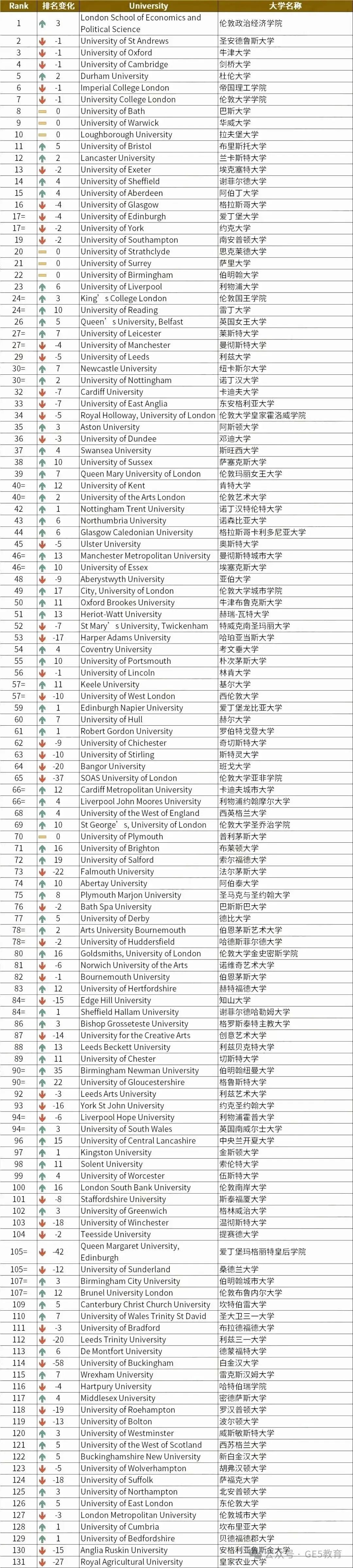 2025Times英国大学排名发布！LSE跃居榜首！UCL和金匠艺术冲劲十足！(图28)