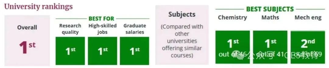 梅开二度！帝国理工再次力压牛剑，登顶全英第一！且热门专业面试形式已公布！(图2)