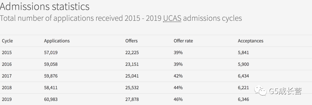 英国最难进大学Top10出炉！(图6)