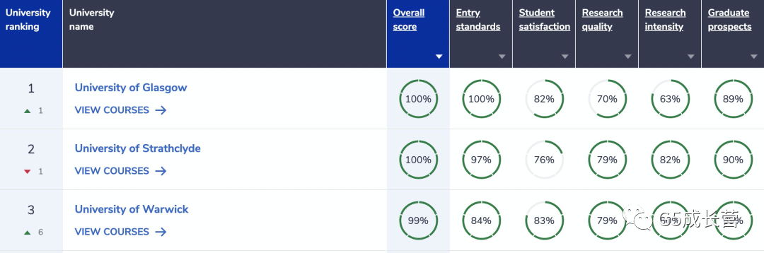 英国最难进大学Top10出炉！(图9)