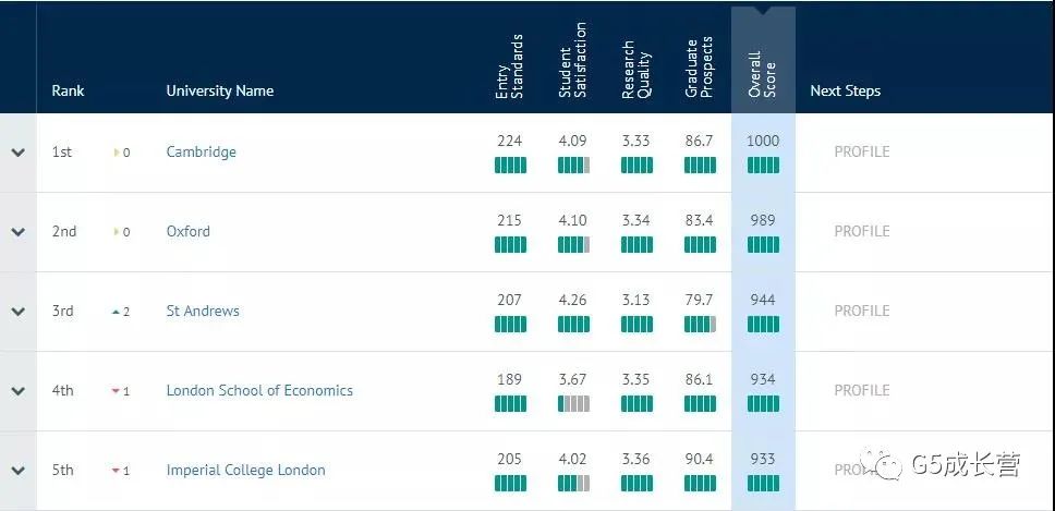 英国最难进大学Top10出炉！(图13)