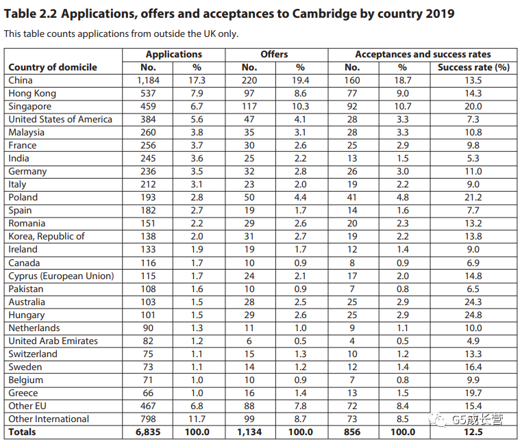 英国G5本科每年大陆招生多少人？(图2)