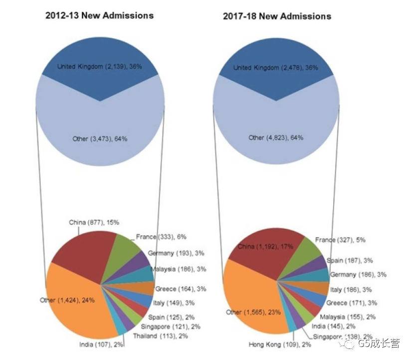 英国G5本科每年大陆招生多少人？(图3)