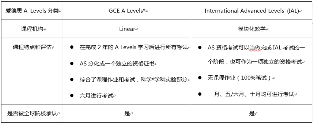 爱德思IAL，凭什么那么多人都选它？(图3)