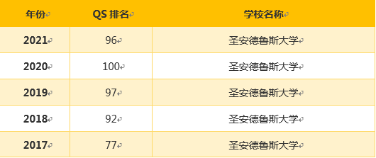 英国名校 | 圣安德鲁斯大学(图2)