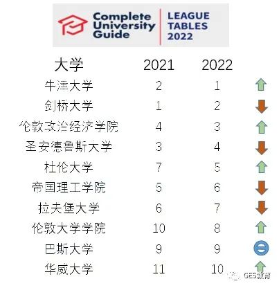 英国本土权威大学排名更新！“蛰伏”十年，牛津重夺榜首！(图3)