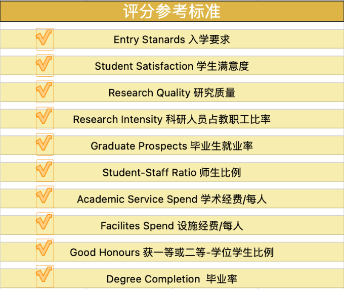 2022｜CUG大学排名更新！剑桥竟然败了？！(图3)