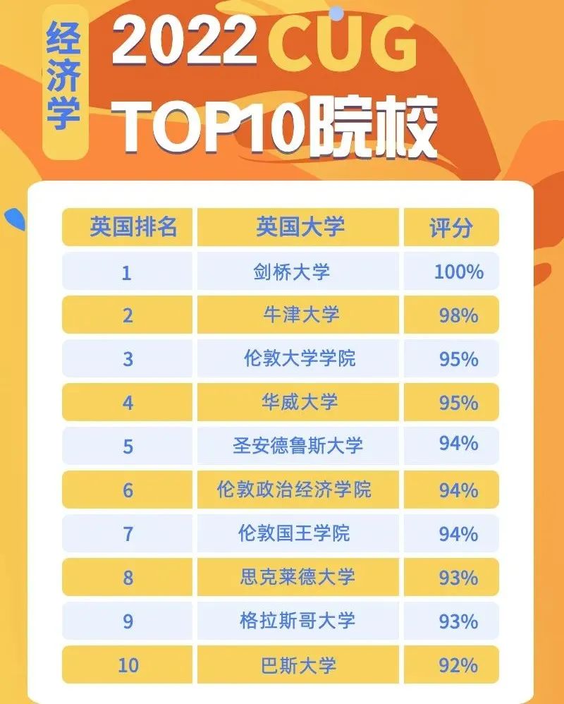 2022｜CUG大学排名更新！剑桥竟然败了？！(图7)
