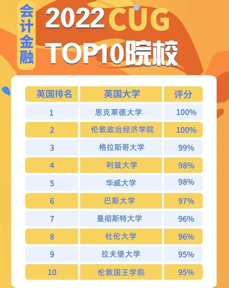 2022｜CUG大学排名更新！剑桥竟然败了？！(图8)