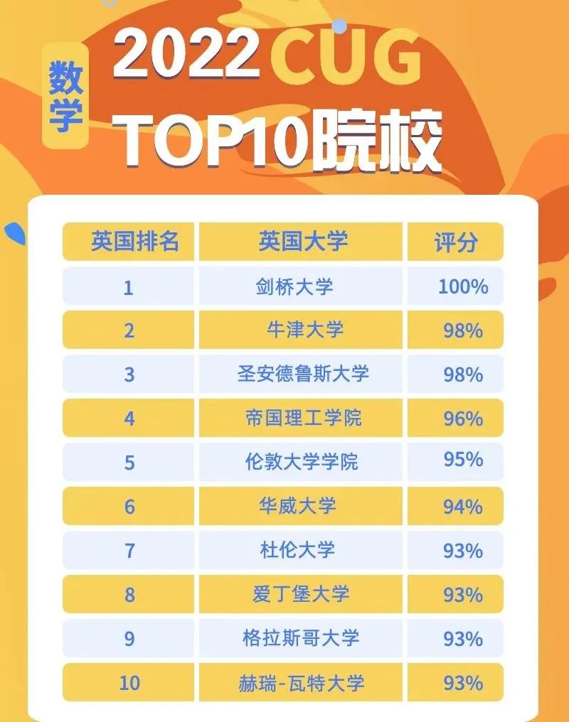 2022｜CUG大学排名更新！剑桥竟然败了？！(图9)