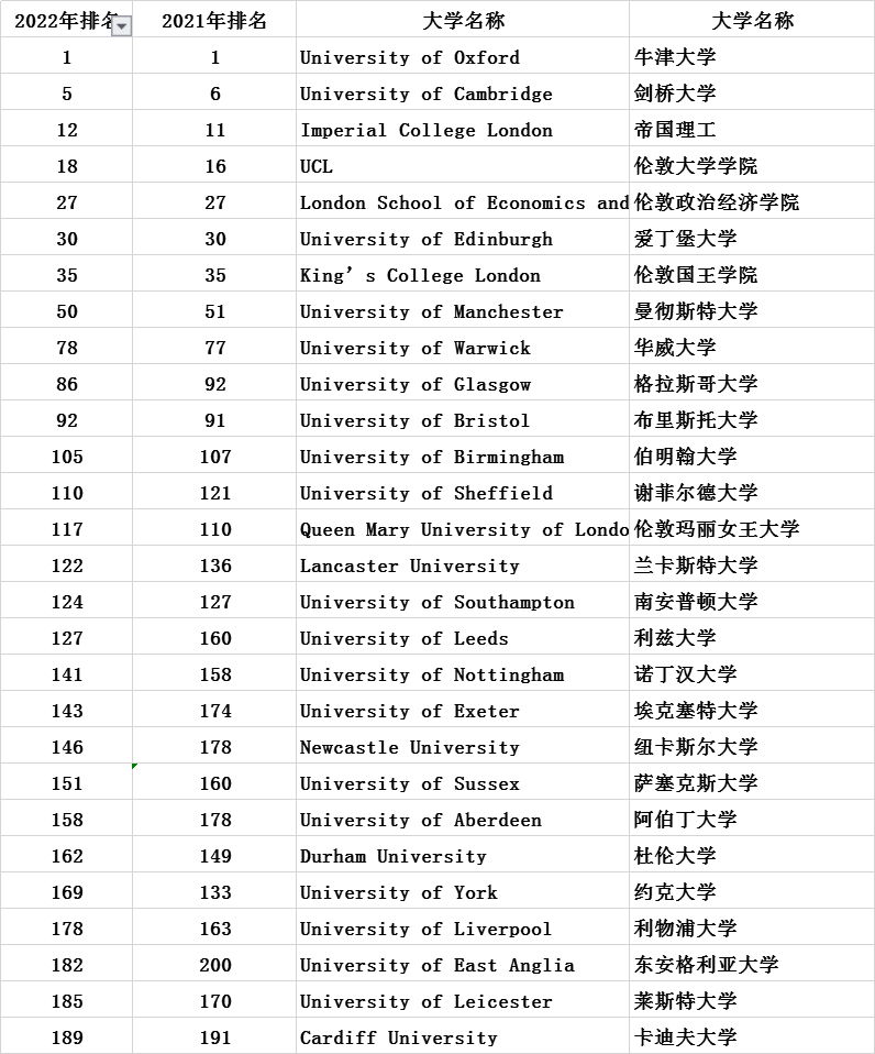 刚刚！2022年泰晤士THE世界大学排名重磅发布！你的梦校表现如何？(图6)