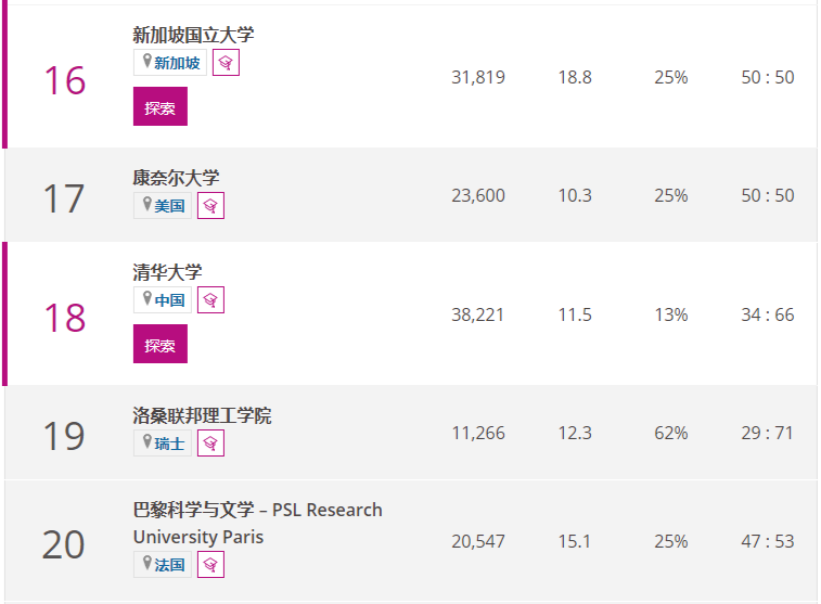 2022泰晤士世界大学学科排名出炉！牛津斯坦福实力碾压！(图57)