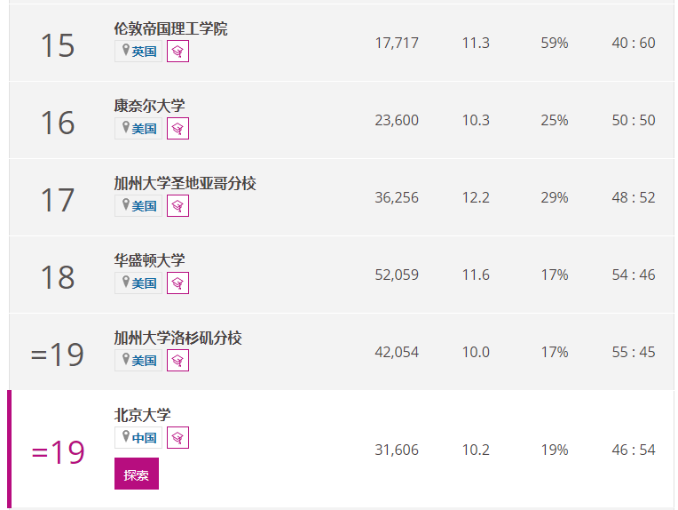 2022泰晤士世界大学学科排名出炉！牛津斯坦福实力碾压！(图51)