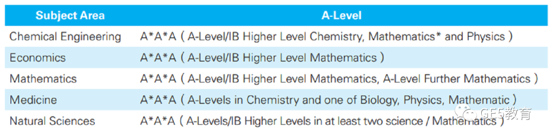 权威！剑桥大学给申请者的A-level选课建议！(图1)