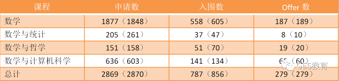 2022牛津放榜，牛津数学录取的学生，MAT成绩有多高？(图2)