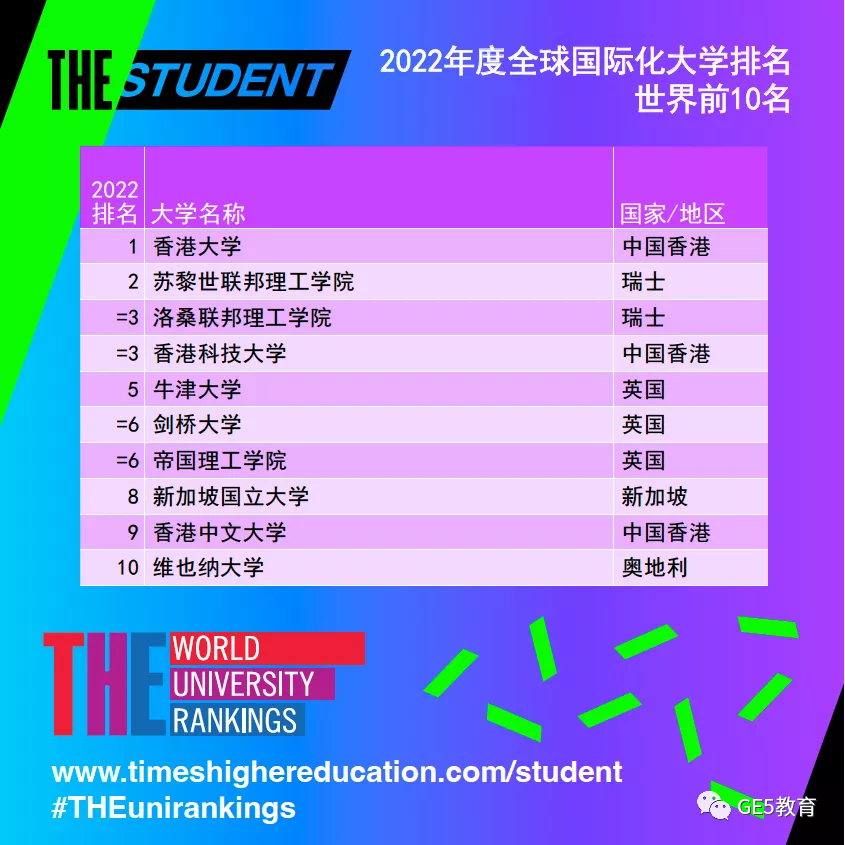 重磅！2022THE全球化大学排名出炉！香港大学位居榜首！(图2)