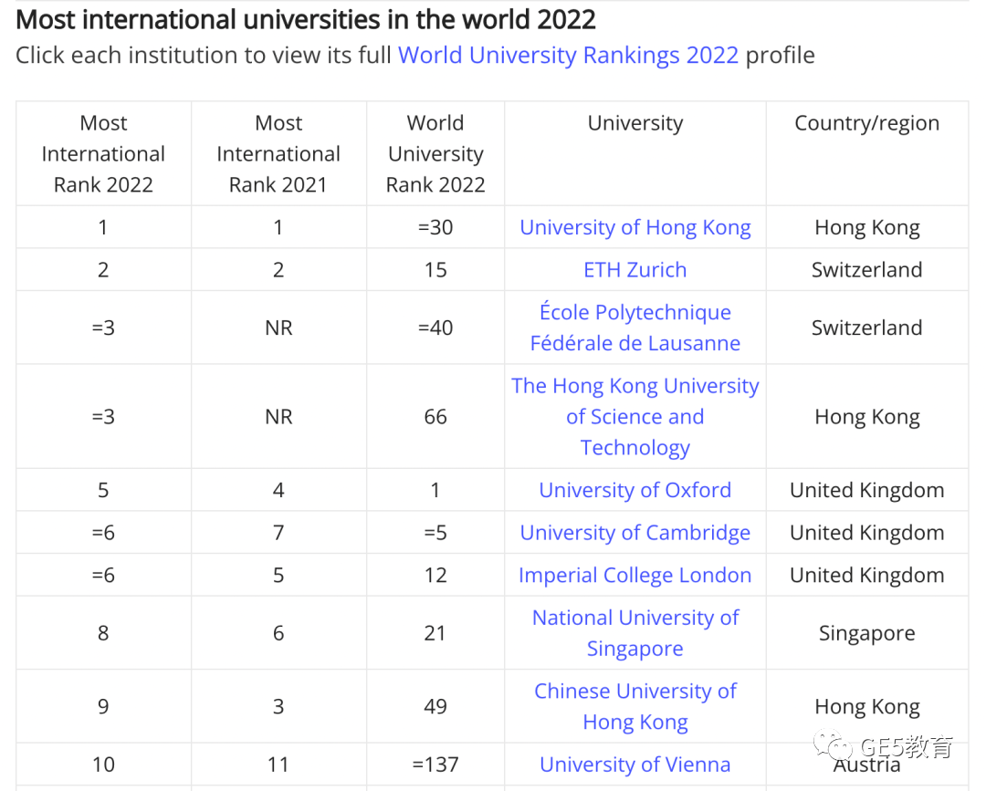 重磅！2022THE全球化大学排名出炉！香港大学位居榜首！(图6)