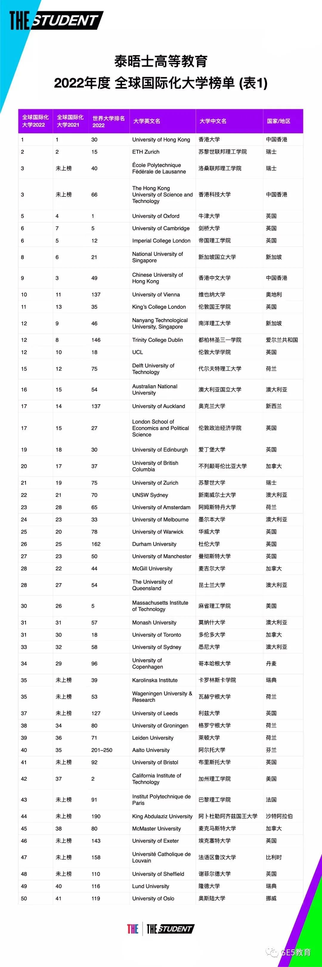 重磅！2022THE全球化大学排名出炉！香港大学位居榜首！(图7)