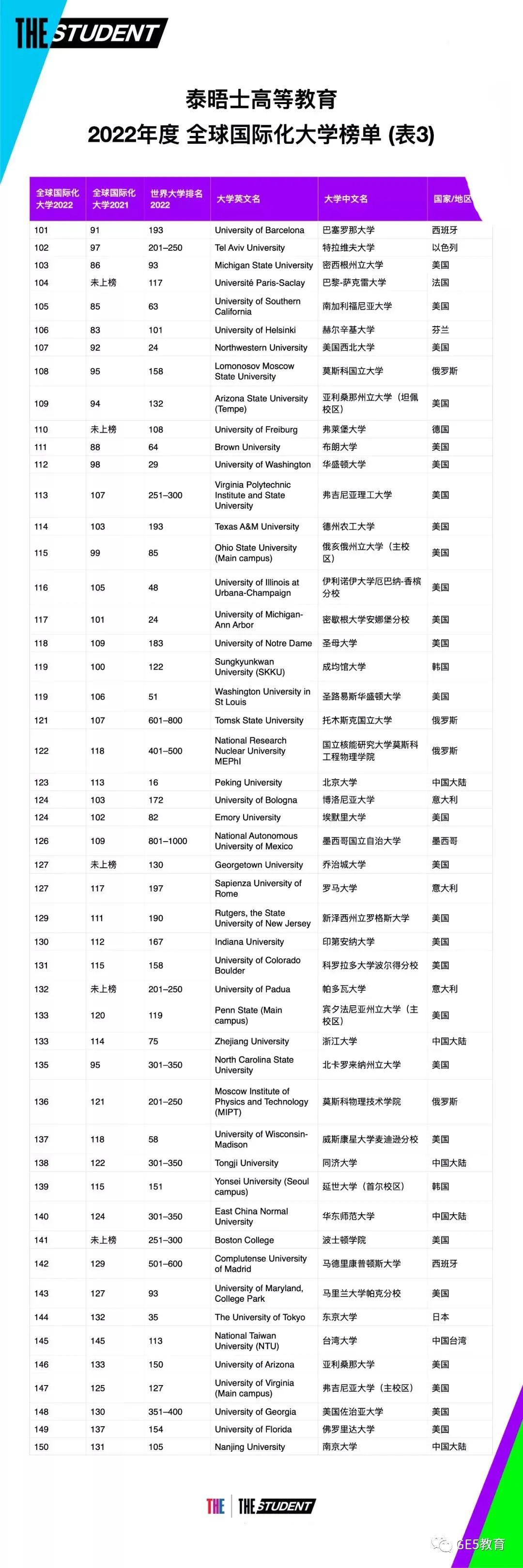 重磅！2022THE全球化大学排名出炉！香港大学位居榜首！(图9)