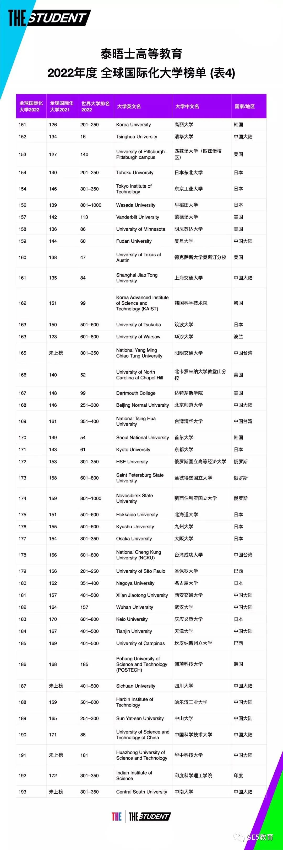 重磅！2022THE全球化大学排名出炉！香港大学位居榜首！(图10)