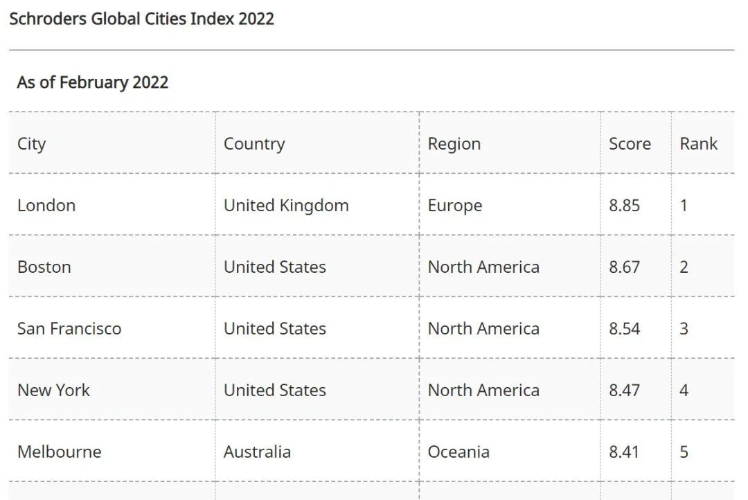 世界第一！2022伦敦再夺全球最佳城市！(图1)