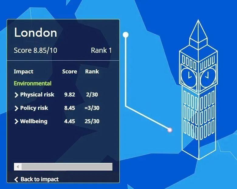 世界第一！2022伦敦再夺全球最佳城市！(图7)