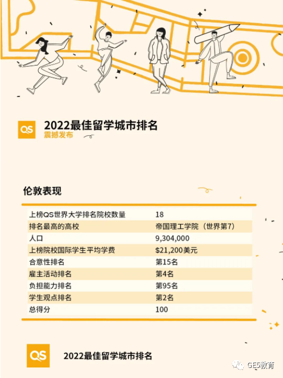 世界第一！2022伦敦再夺全球最佳城市！(图19)