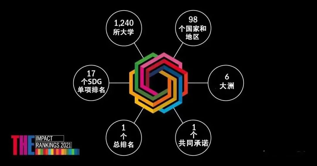 2022泰晤士世界大学影响力排名公布！牛津大学连续6年登榜首（世界大学排名）！(图2)