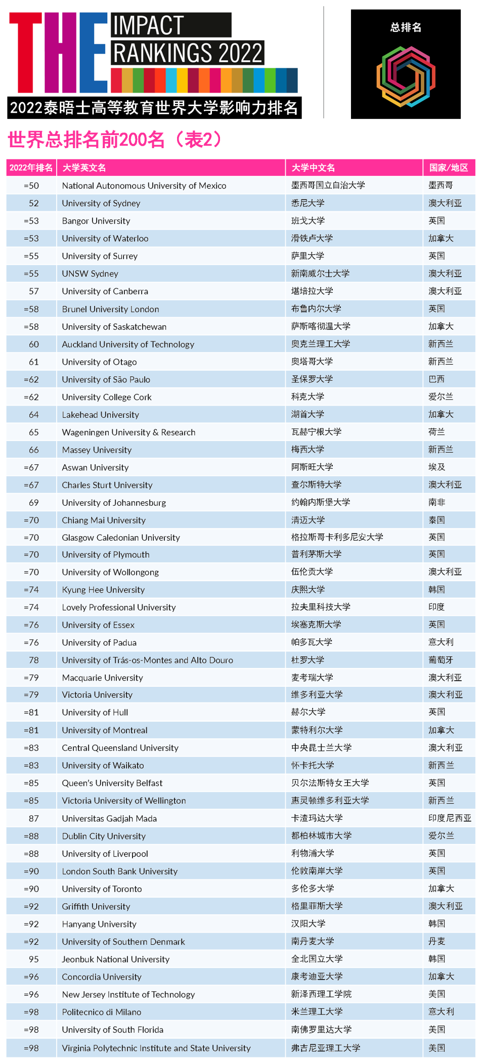 2022泰晤士世界大学影响力排名公布！牛津大学连续6年登榜首（世界大学排名）！(图5)