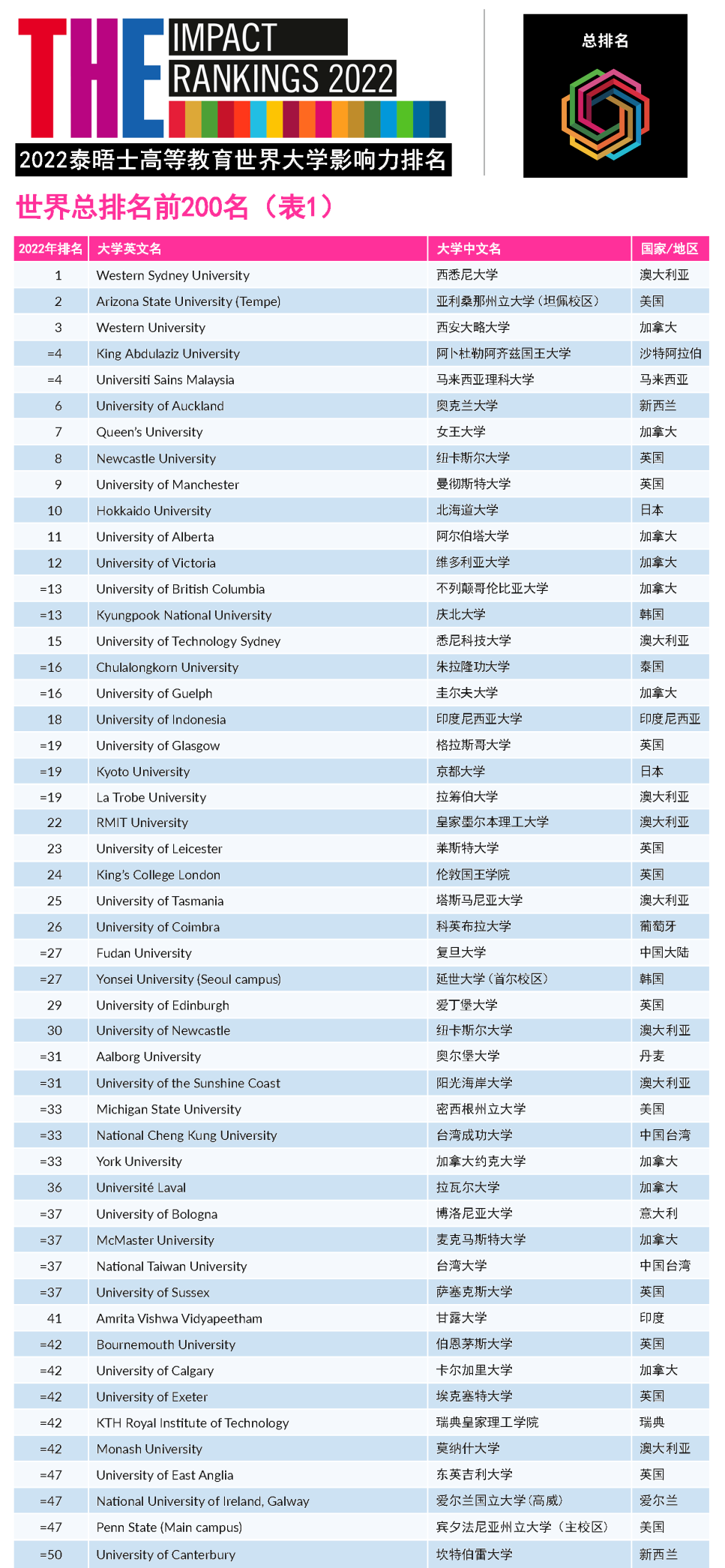 2022泰晤士世界大学影响力排名公布！牛津大学连续6年登榜首（世界大学排名）！(图4)