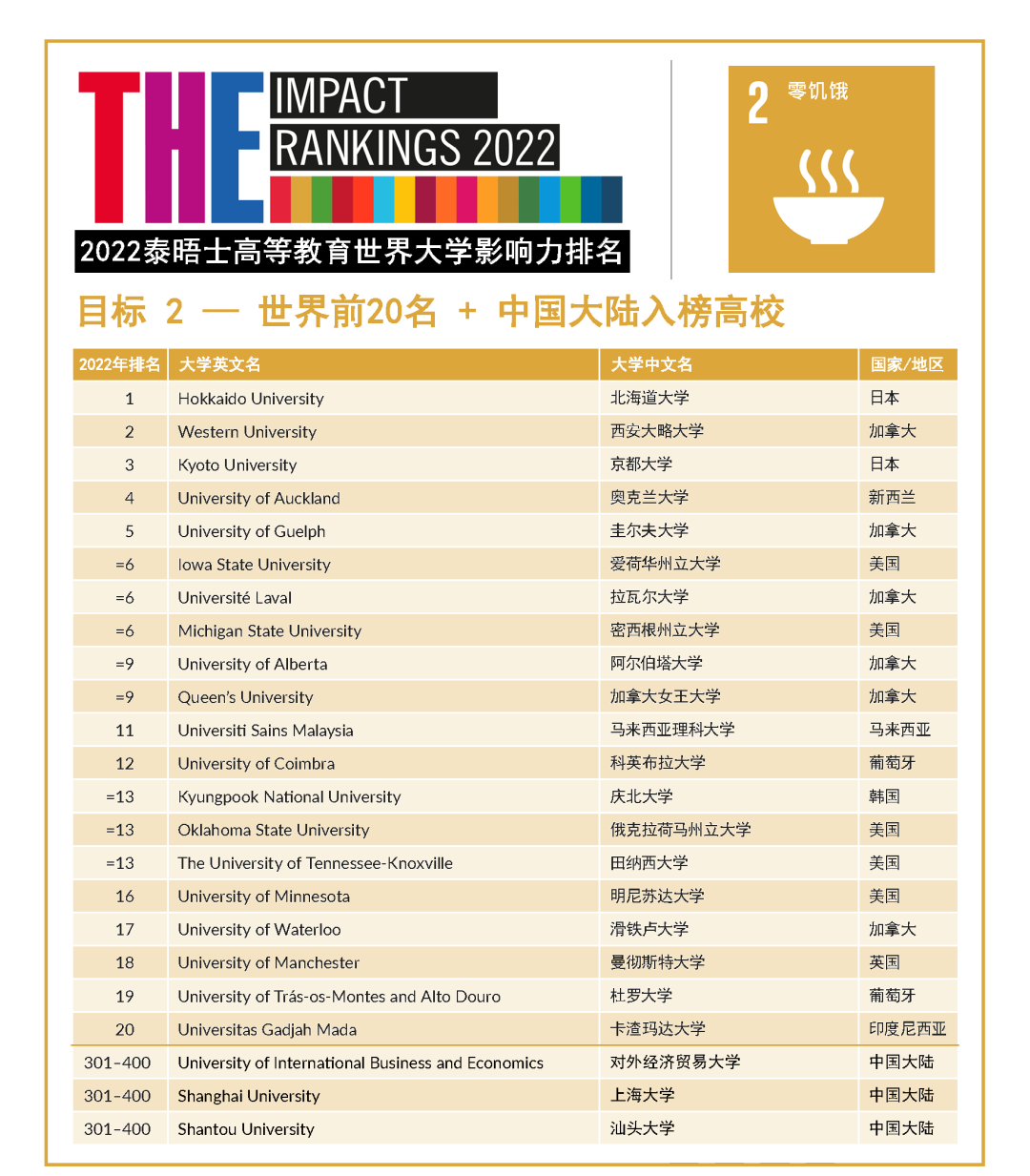 2022泰晤士世界大学影响力排名公布！牛津大学连续6年登榜首（世界大学排名）！(图9)