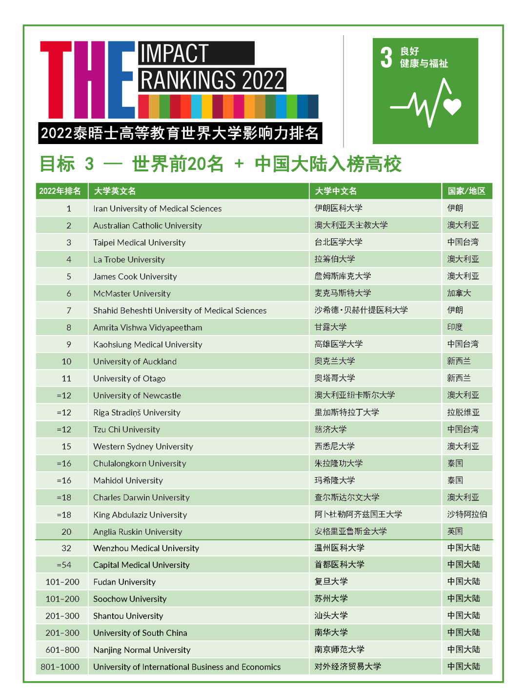 2022泰晤士世界大学影响力排名公布！牛津大学连续6年登榜首（世界大学排名）！(图11)